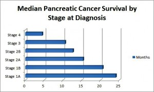Pancreatic Cancer Survival by stage at Diagnosis